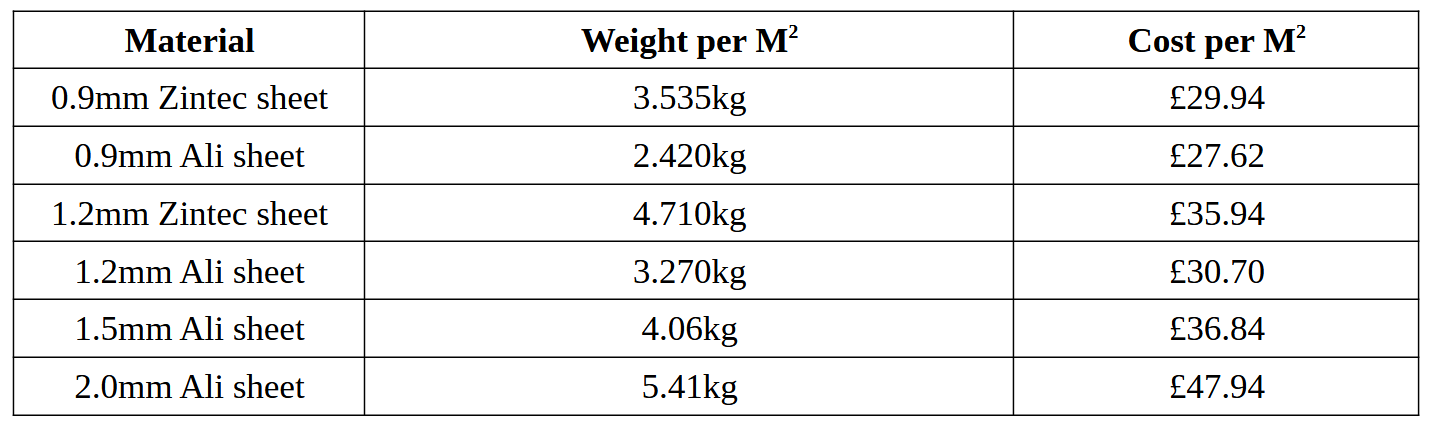 Material weight & Costs.png